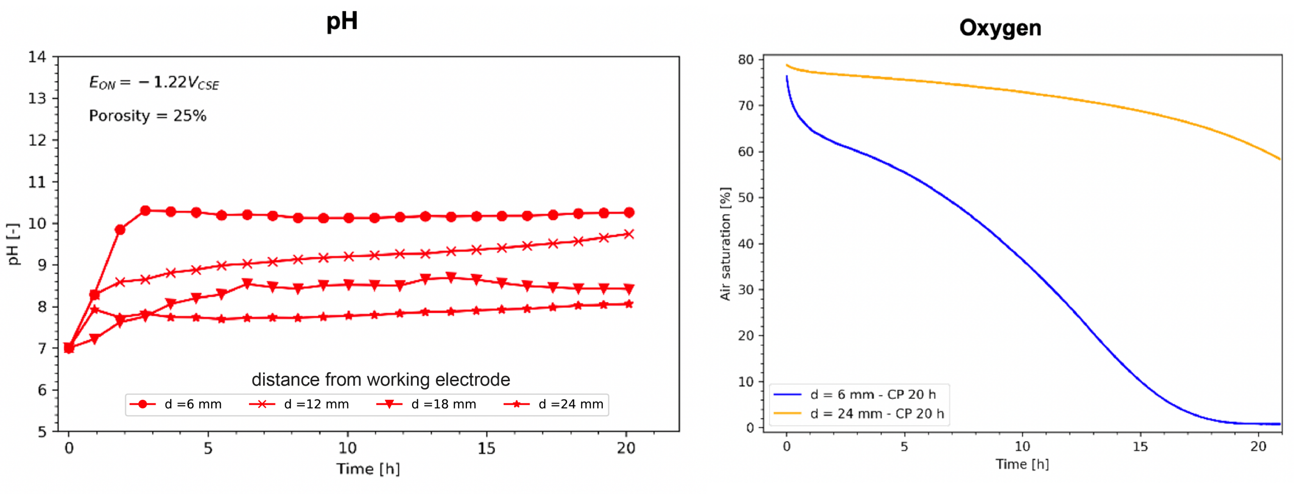 Electrochemical Corrosion Protection